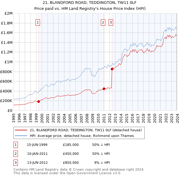 21, BLANDFORD ROAD, TEDDINGTON, TW11 0LF: Price paid vs HM Land Registry's House Price Index