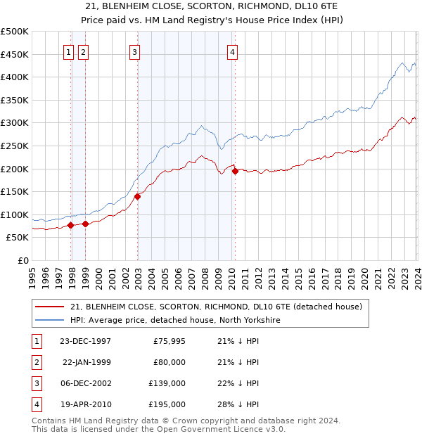 21, BLENHEIM CLOSE, SCORTON, RICHMOND, DL10 6TE: Price paid vs HM Land Registry's House Price Index
