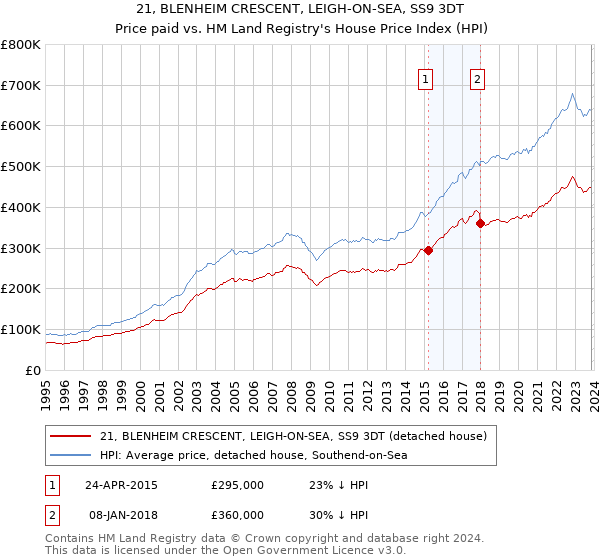 21, BLENHEIM CRESCENT, LEIGH-ON-SEA, SS9 3DT: Price paid vs HM Land Registry's House Price Index