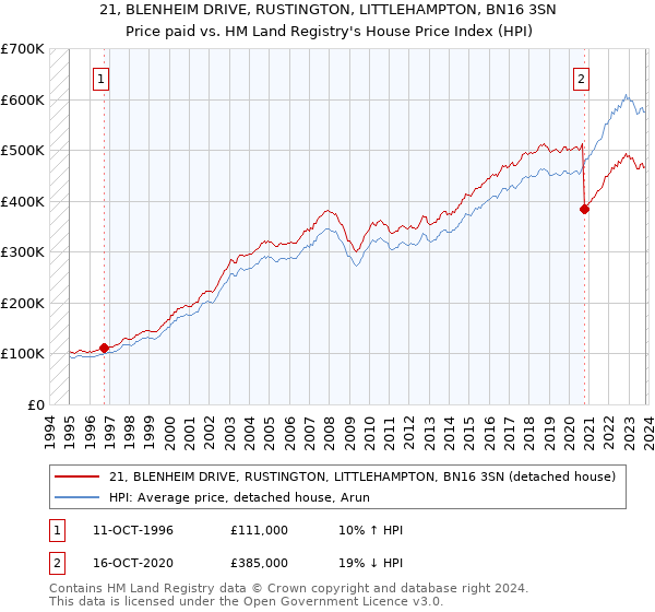 21, BLENHEIM DRIVE, RUSTINGTON, LITTLEHAMPTON, BN16 3SN: Price paid vs HM Land Registry's House Price Index