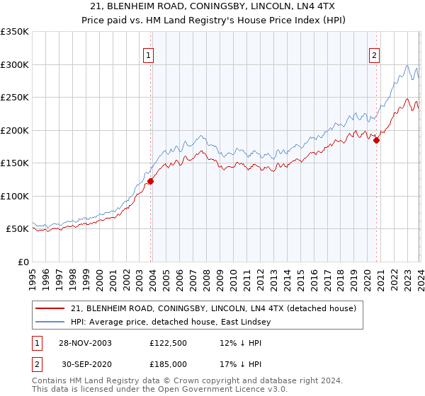 21, BLENHEIM ROAD, CONINGSBY, LINCOLN, LN4 4TX: Price paid vs HM Land Registry's House Price Index