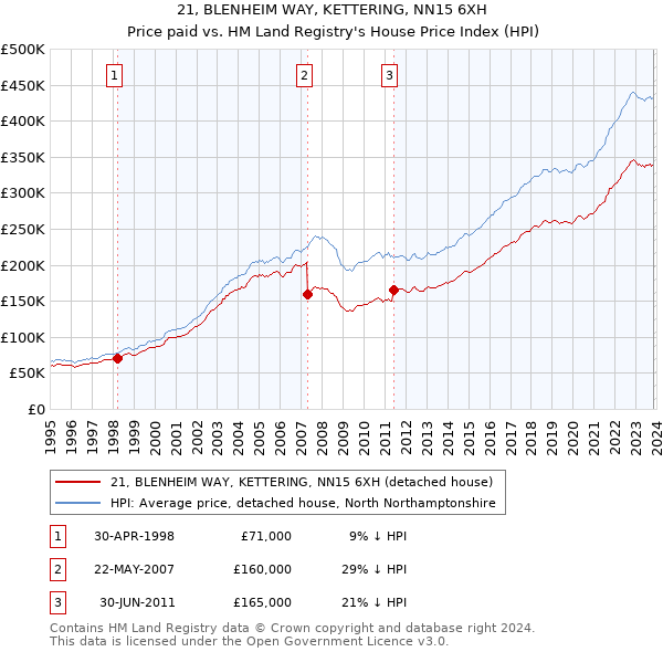 21, BLENHEIM WAY, KETTERING, NN15 6XH: Price paid vs HM Land Registry's House Price Index