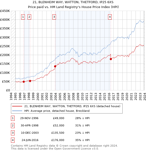 21, BLENHEIM WAY, WATTON, THETFORD, IP25 6XS: Price paid vs HM Land Registry's House Price Index