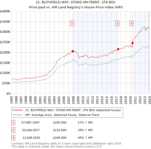 21, BLITHFIELD WAY, STOKE-ON-TRENT, ST6 8GS: Price paid vs HM Land Registry's House Price Index