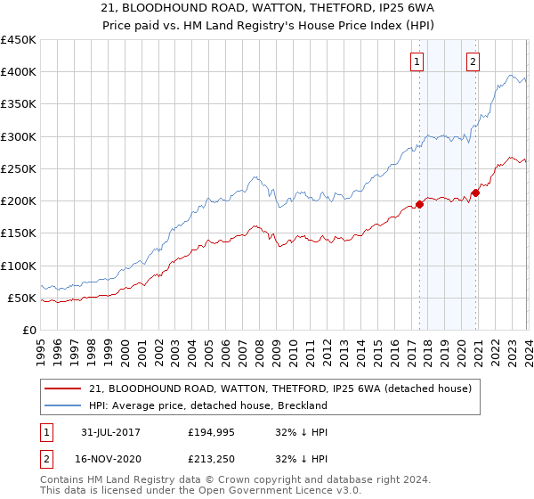 21, BLOODHOUND ROAD, WATTON, THETFORD, IP25 6WA: Price paid vs HM Land Registry's House Price Index
