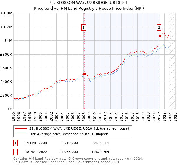 21, BLOSSOM WAY, UXBRIDGE, UB10 9LL: Price paid vs HM Land Registry's House Price Index