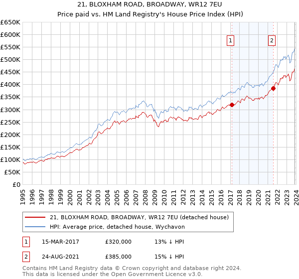 21, BLOXHAM ROAD, BROADWAY, WR12 7EU: Price paid vs HM Land Registry's House Price Index