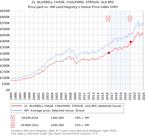 21, BLUEBELL CHASE, CHALFORD, STROUD, GL6 8PG: Price paid vs HM Land Registry's House Price Index