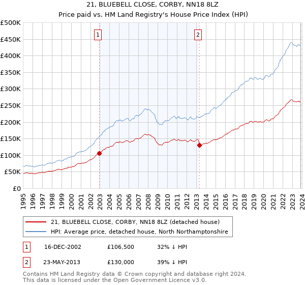 21, BLUEBELL CLOSE, CORBY, NN18 8LZ: Price paid vs HM Land Registry's House Price Index