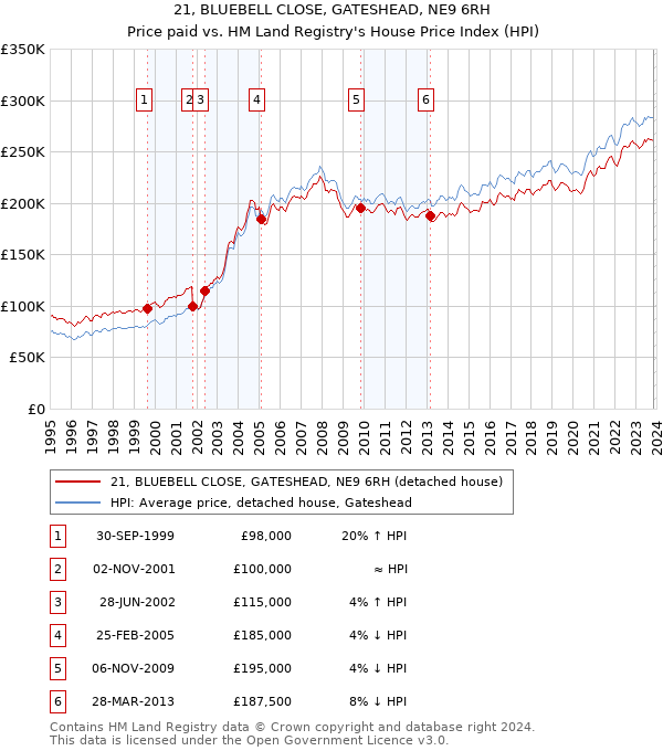 21, BLUEBELL CLOSE, GATESHEAD, NE9 6RH: Price paid vs HM Land Registry's House Price Index