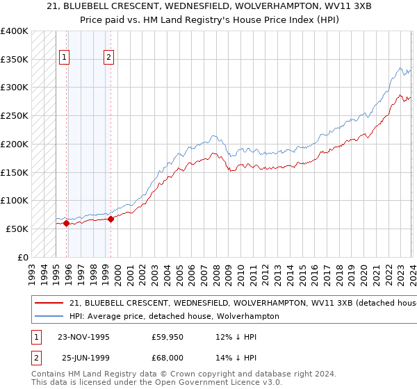 21, BLUEBELL CRESCENT, WEDNESFIELD, WOLVERHAMPTON, WV11 3XB: Price paid vs HM Land Registry's House Price Index
