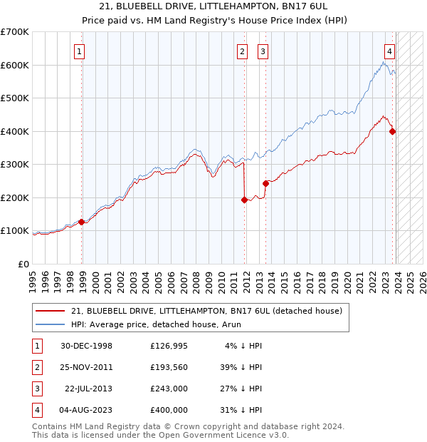 21, BLUEBELL DRIVE, LITTLEHAMPTON, BN17 6UL: Price paid vs HM Land Registry's House Price Index