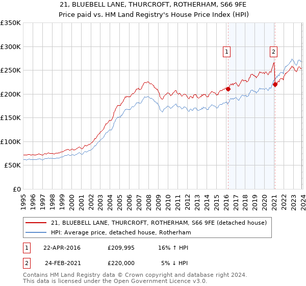 21, BLUEBELL LANE, THURCROFT, ROTHERHAM, S66 9FE: Price paid vs HM Land Registry's House Price Index