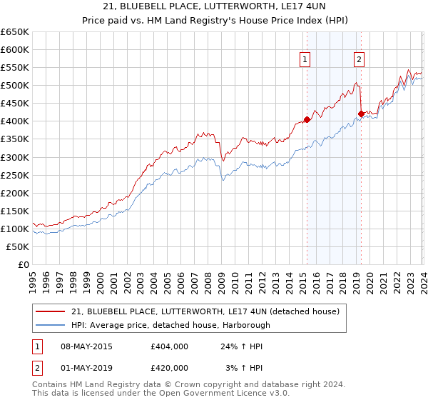 21, BLUEBELL PLACE, LUTTERWORTH, LE17 4UN: Price paid vs HM Land Registry's House Price Index