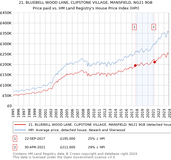 21, BLUEBELL WOOD LANE, CLIPSTONE VILLAGE, MANSFIELD, NG21 9GB: Price paid vs HM Land Registry's House Price Index