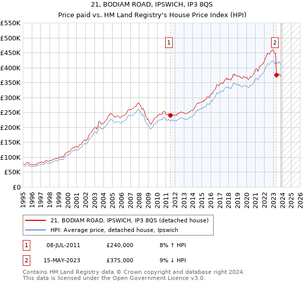 21, BODIAM ROAD, IPSWICH, IP3 8QS: Price paid vs HM Land Registry's House Price Index