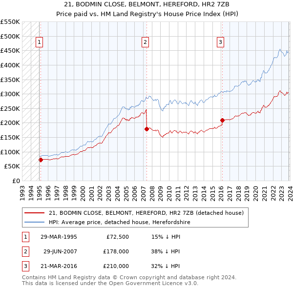 21, BODMIN CLOSE, BELMONT, HEREFORD, HR2 7ZB: Price paid vs HM Land Registry's House Price Index