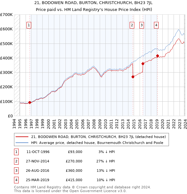 21, BODOWEN ROAD, BURTON, CHRISTCHURCH, BH23 7JL: Price paid vs HM Land Registry's House Price Index