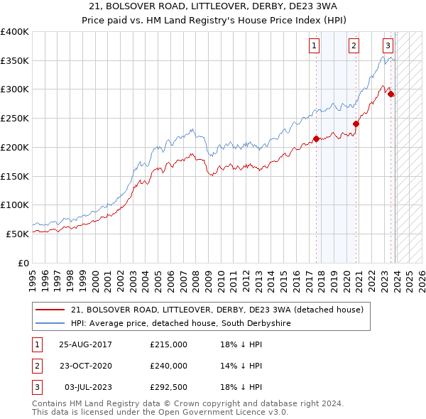 21, BOLSOVER ROAD, LITTLEOVER, DERBY, DE23 3WA: Price paid vs HM Land Registry's House Price Index