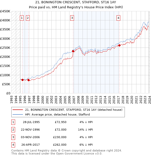 21, BONINGTON CRESCENT, STAFFORD, ST16 1AY: Price paid vs HM Land Registry's House Price Index