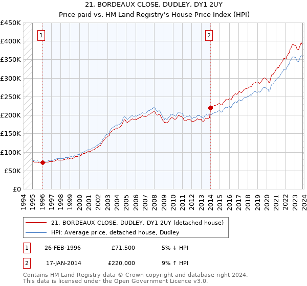 21, BORDEAUX CLOSE, DUDLEY, DY1 2UY: Price paid vs HM Land Registry's House Price Index