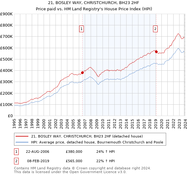 21, BOSLEY WAY, CHRISTCHURCH, BH23 2HF: Price paid vs HM Land Registry's House Price Index