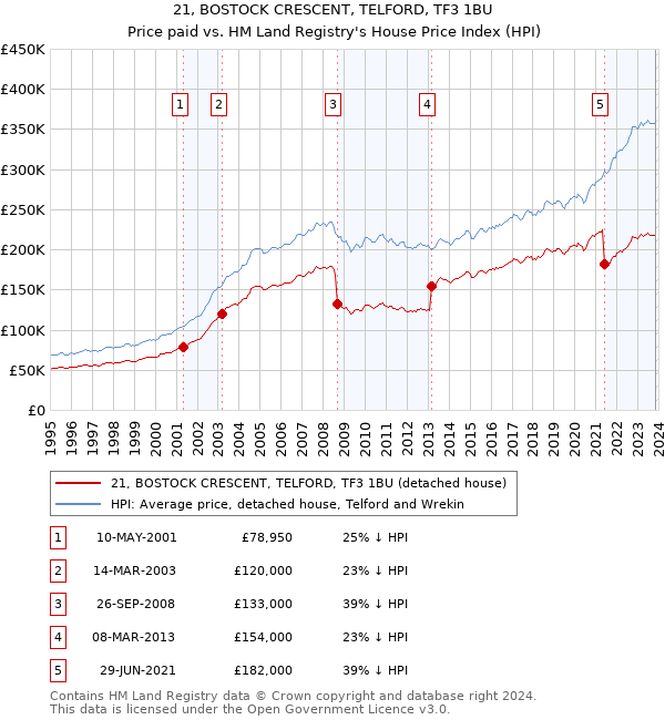 21, BOSTOCK CRESCENT, TELFORD, TF3 1BU: Price paid vs HM Land Registry's House Price Index