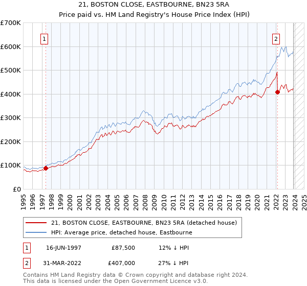 21, BOSTON CLOSE, EASTBOURNE, BN23 5RA: Price paid vs HM Land Registry's House Price Index