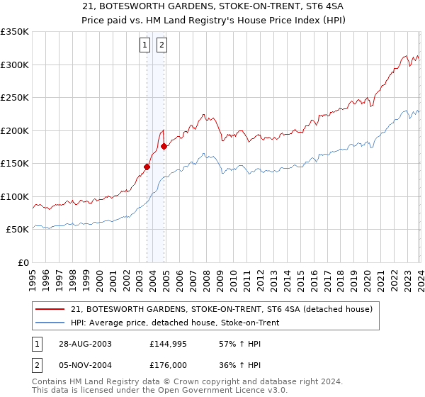 21, BOTESWORTH GARDENS, STOKE-ON-TRENT, ST6 4SA: Price paid vs HM Land Registry's House Price Index
