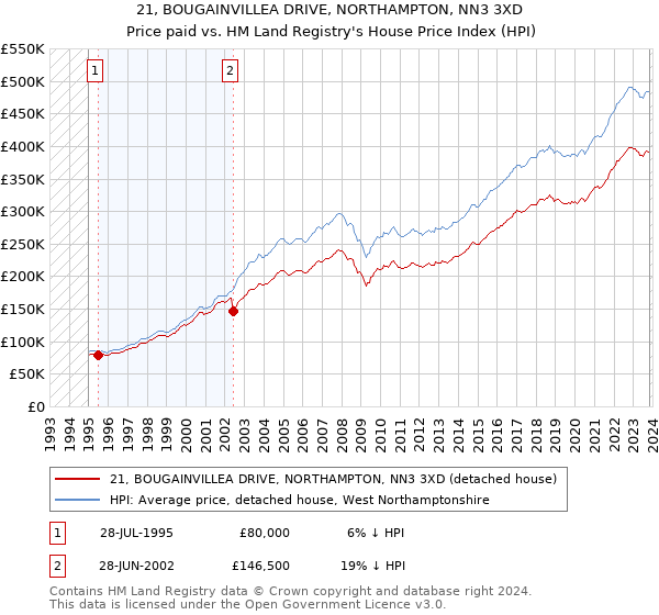 21, BOUGAINVILLEA DRIVE, NORTHAMPTON, NN3 3XD: Price paid vs HM Land Registry's House Price Index
