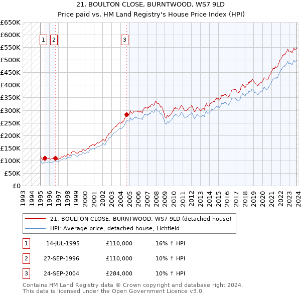 21, BOULTON CLOSE, BURNTWOOD, WS7 9LD: Price paid vs HM Land Registry's House Price Index