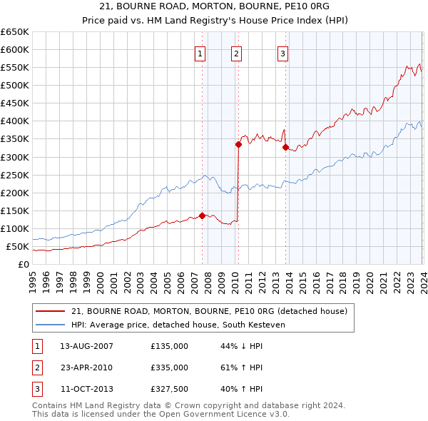 21, BOURNE ROAD, MORTON, BOURNE, PE10 0RG: Price paid vs HM Land Registry's House Price Index