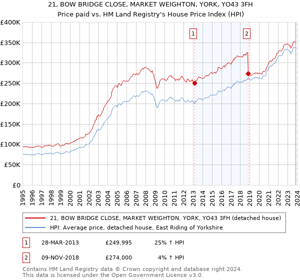21, BOW BRIDGE CLOSE, MARKET WEIGHTON, YORK, YO43 3FH: Price paid vs HM Land Registry's House Price Index