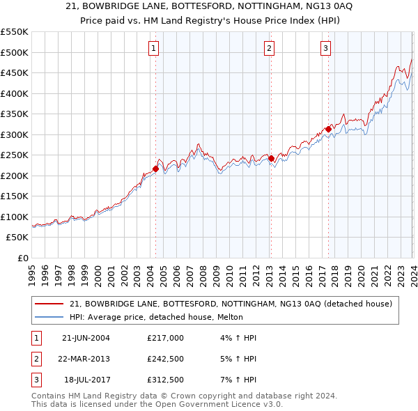 21, BOWBRIDGE LANE, BOTTESFORD, NOTTINGHAM, NG13 0AQ: Price paid vs HM Land Registry's House Price Index
