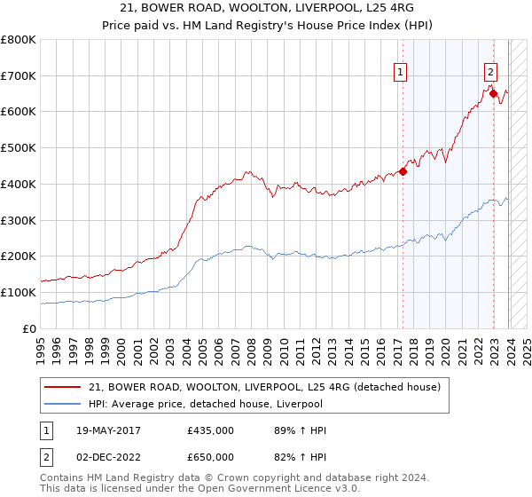 21, BOWER ROAD, WOOLTON, LIVERPOOL, L25 4RG: Price paid vs HM Land Registry's House Price Index