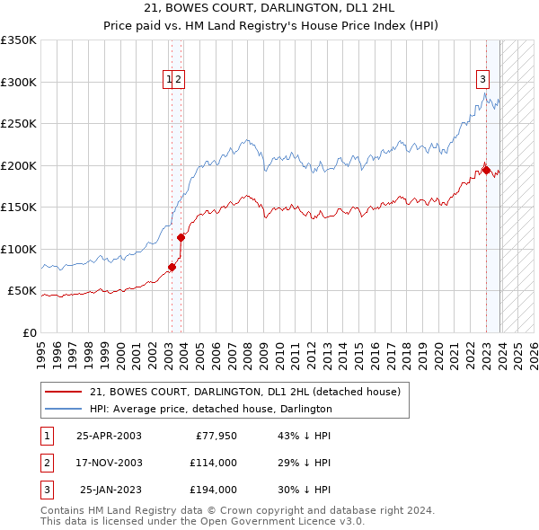 21, BOWES COURT, DARLINGTON, DL1 2HL: Price paid vs HM Land Registry's House Price Index