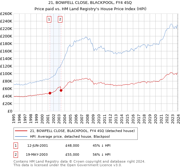 21, BOWFELL CLOSE, BLACKPOOL, FY4 4SQ: Price paid vs HM Land Registry's House Price Index