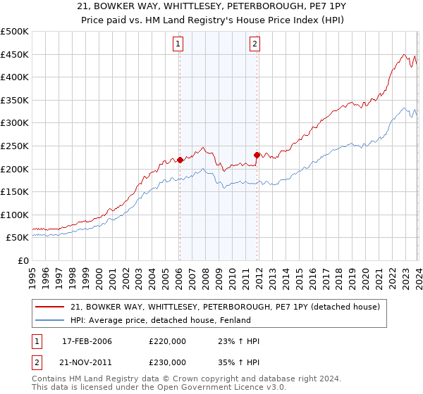 21, BOWKER WAY, WHITTLESEY, PETERBOROUGH, PE7 1PY: Price paid vs HM Land Registry's House Price Index