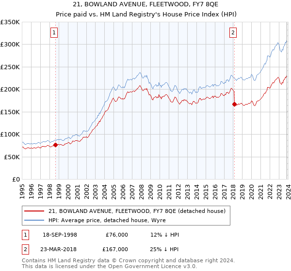 21, BOWLAND AVENUE, FLEETWOOD, FY7 8QE: Price paid vs HM Land Registry's House Price Index