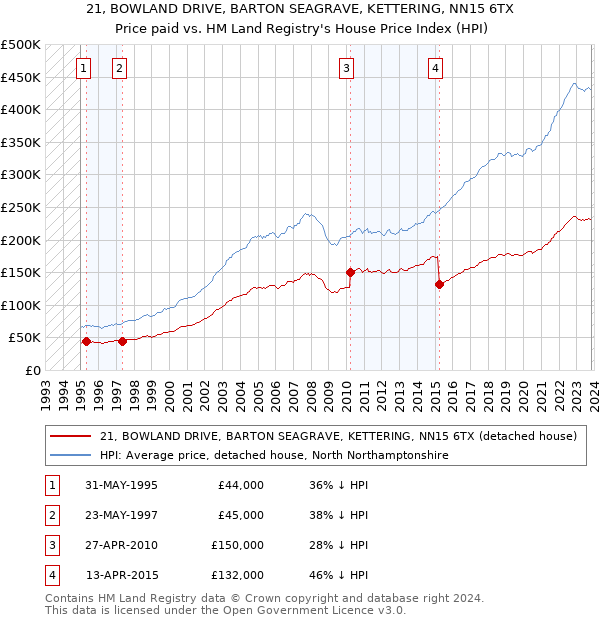 21, BOWLAND DRIVE, BARTON SEAGRAVE, KETTERING, NN15 6TX: Price paid vs HM Land Registry's House Price Index