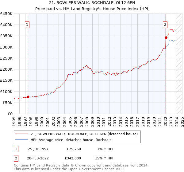 21, BOWLERS WALK, ROCHDALE, OL12 6EN: Price paid vs HM Land Registry's House Price Index