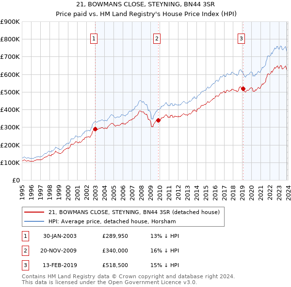 21, BOWMANS CLOSE, STEYNING, BN44 3SR: Price paid vs HM Land Registry's House Price Index