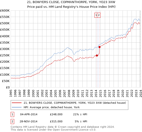 21, BOWYERS CLOSE, COPMANTHORPE, YORK, YO23 3XW: Price paid vs HM Land Registry's House Price Index