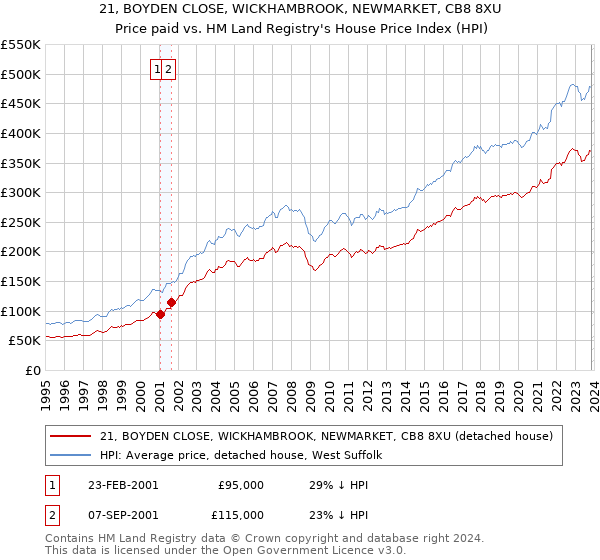 21, BOYDEN CLOSE, WICKHAMBROOK, NEWMARKET, CB8 8XU: Price paid vs HM Land Registry's House Price Index