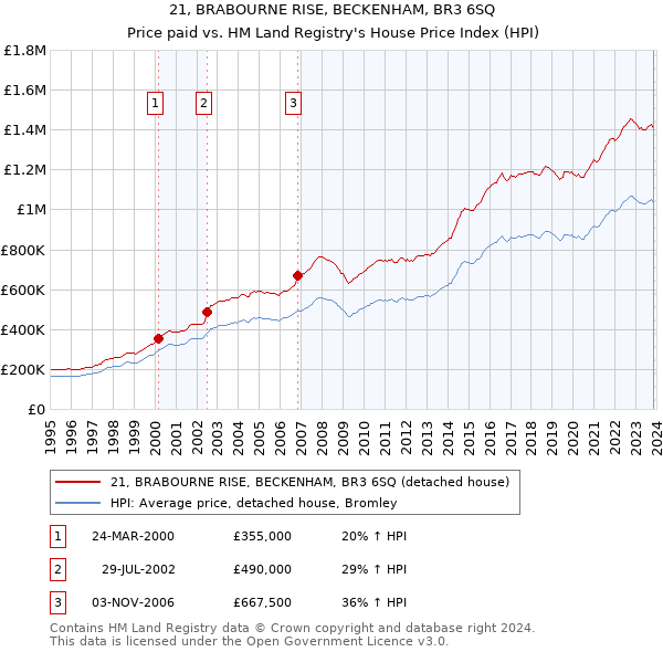 21, BRABOURNE RISE, BECKENHAM, BR3 6SQ: Price paid vs HM Land Registry's House Price Index