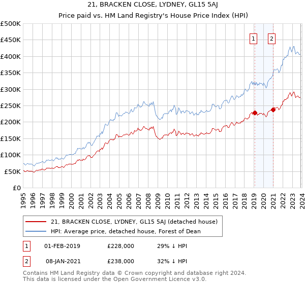 21, BRACKEN CLOSE, LYDNEY, GL15 5AJ: Price paid vs HM Land Registry's House Price Index
