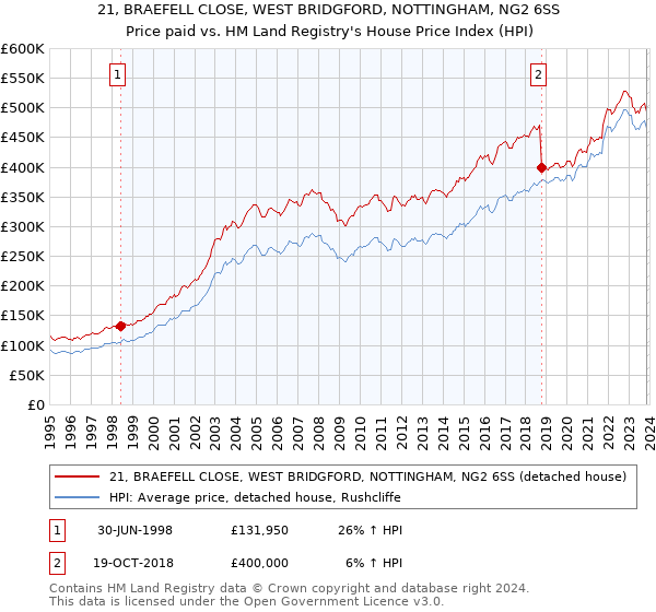 21, BRAEFELL CLOSE, WEST BRIDGFORD, NOTTINGHAM, NG2 6SS: Price paid vs HM Land Registry's House Price Index