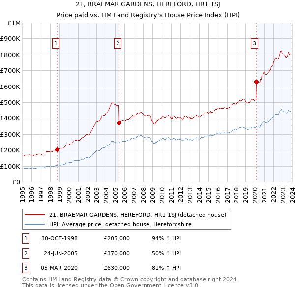 21, BRAEMAR GARDENS, HEREFORD, HR1 1SJ: Price paid vs HM Land Registry's House Price Index