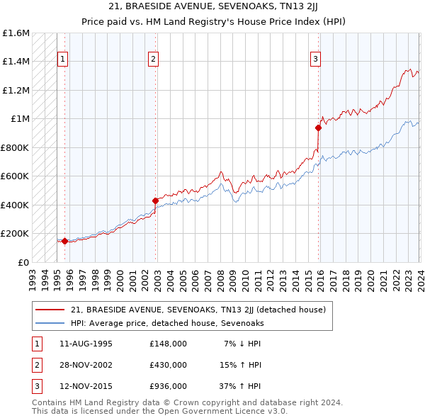 21, BRAESIDE AVENUE, SEVENOAKS, TN13 2JJ: Price paid vs HM Land Registry's House Price Index