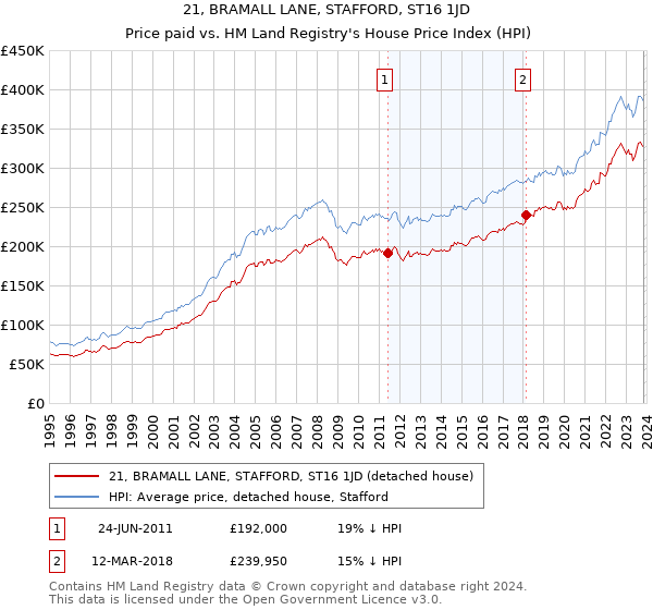21, BRAMALL LANE, STAFFORD, ST16 1JD: Price paid vs HM Land Registry's House Price Index
